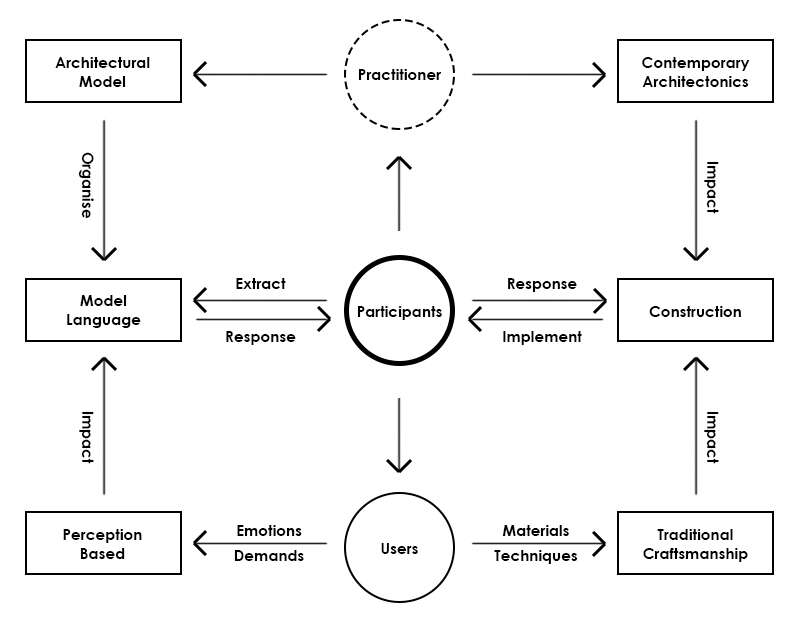 Reconstruct The Model